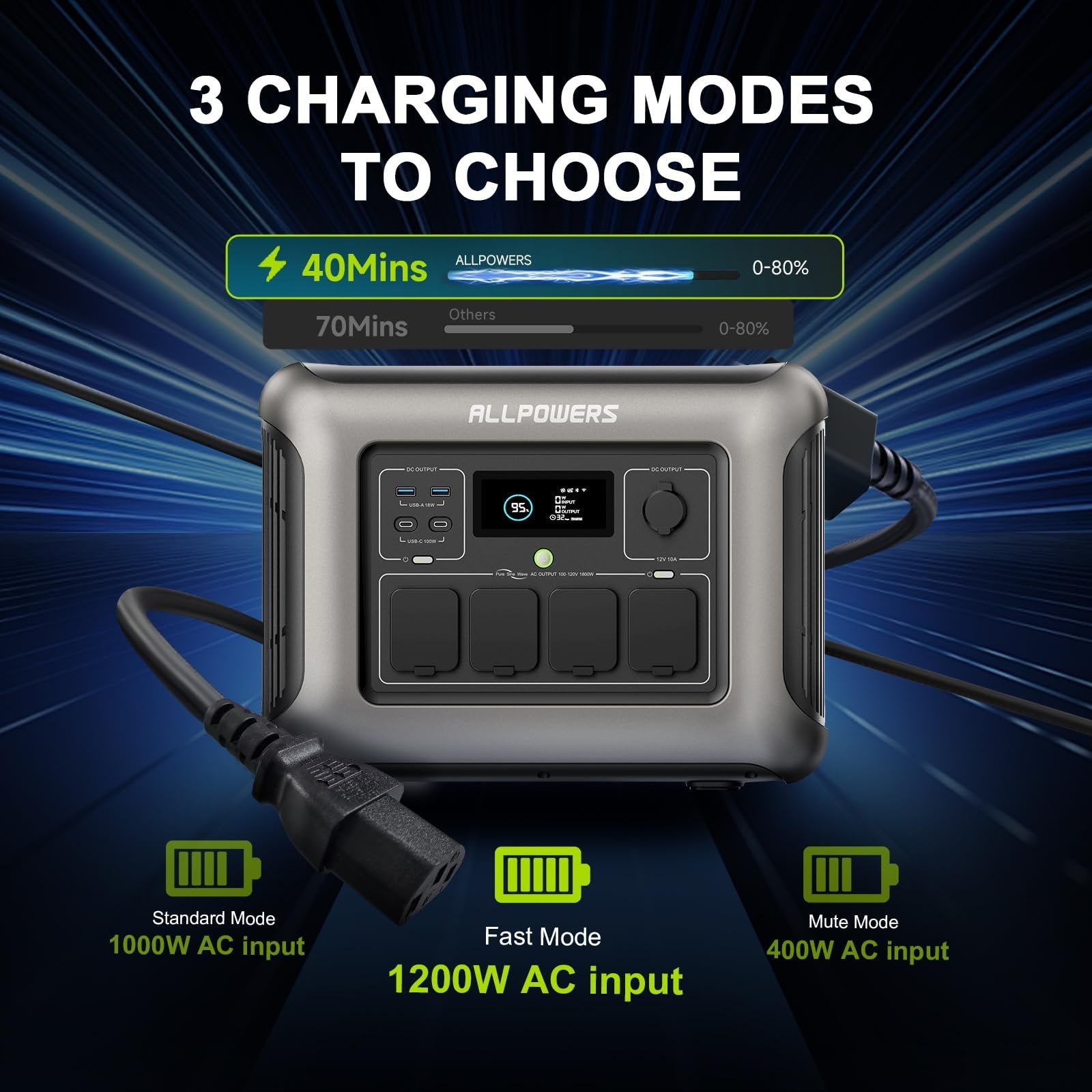 ALLPOWERS R1500 LITE Portable Power Station – 1056Wh, 1800W Output, LiFePO4